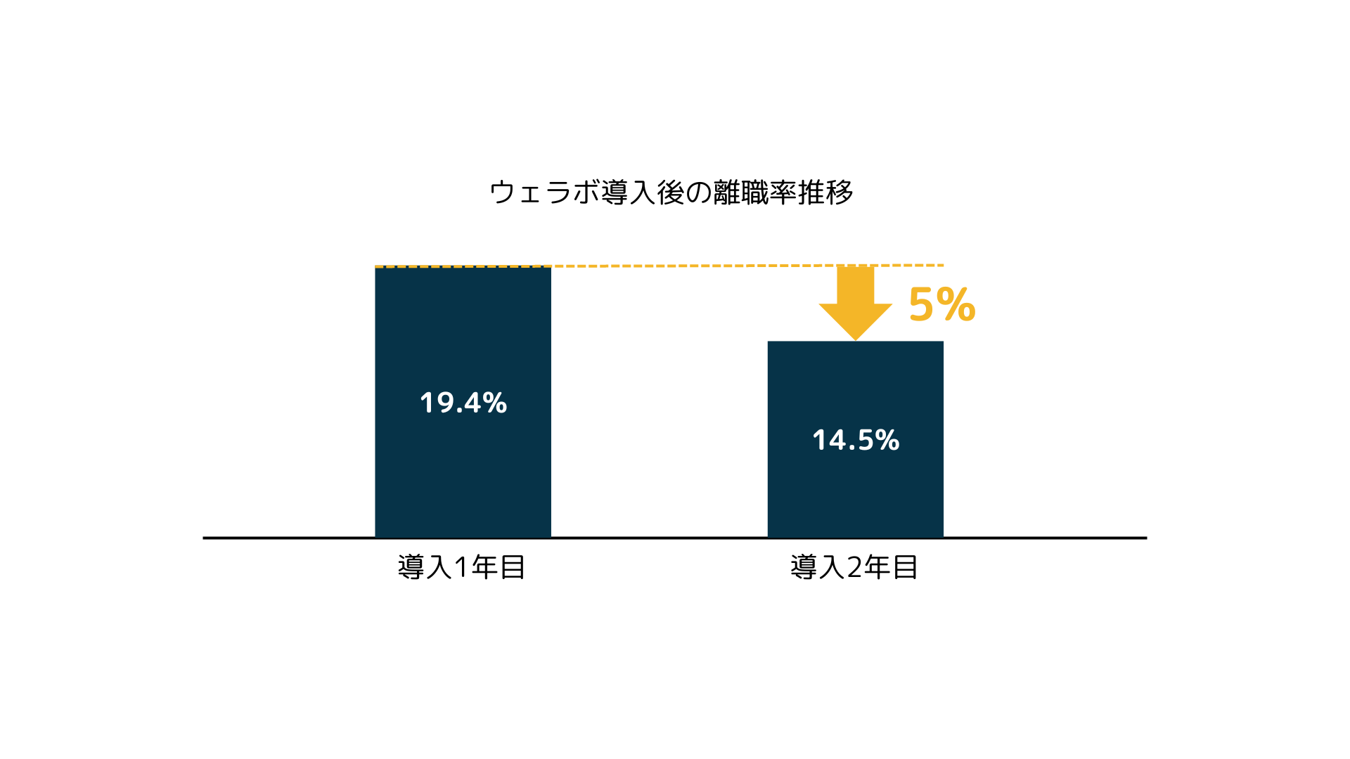 離職率